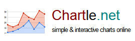 Chartle.net - interactive charts online | Digital Presentations in Education | Scoop.it