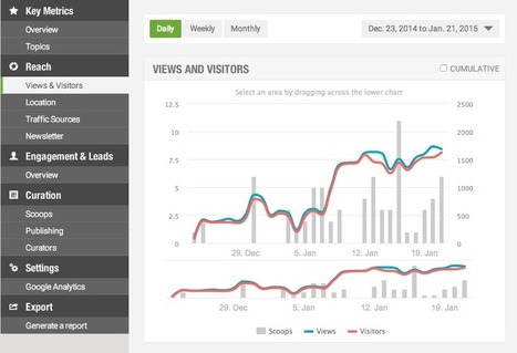 Measuring curation: Introducing New Scoop.it Analytics | Power of Content Curation | Scoop.it