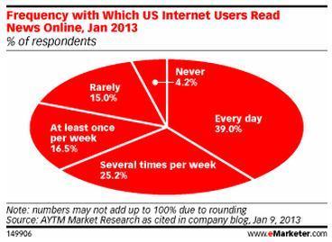 Online News Viewing Cuts into Cable Viewership | eMarketer | Public Relations & Social Marketing Insight | Scoop.it