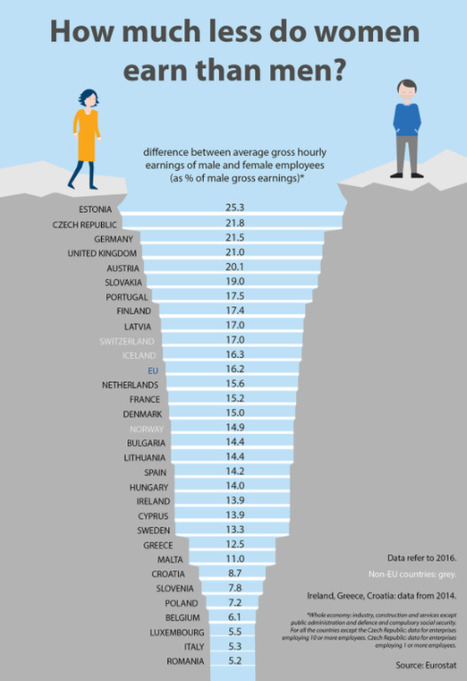 Gender pay gap in the EU | Luxembourg has one of the lowest gender pay gaps in the EU | #Europe | Luxembourg (Europe) | Scoop.it