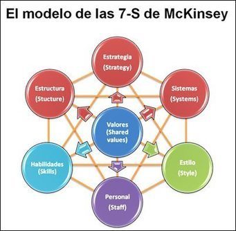 Management exitoso con el modelo de las 7S de McKinsey. | E-Learning-Inclusivo (Mashup) | Scoop.it