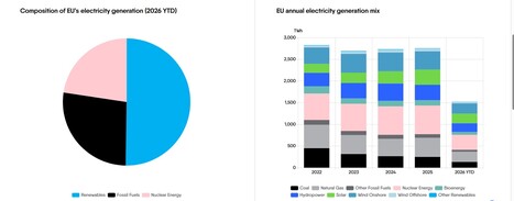 Eurelectric's mid-year analysis shows clean power cushions Europe from gas shock, while low wind and hydro expose flexibility gap | Contexto energ&eacute;tico general | Scoop.it