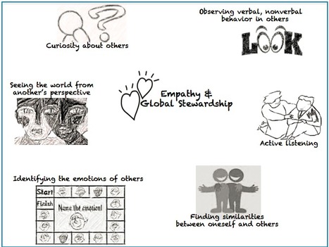 Empathy and Global Stewardship: The Other 21st Century Skills | Eclectic Technology | Scoop.it