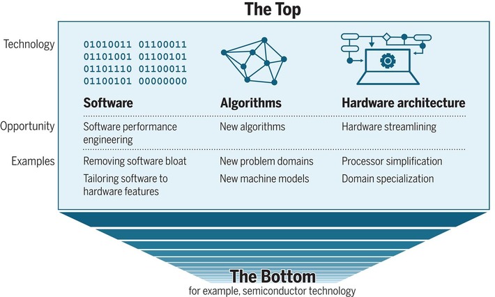 Software Performance Engineering: Save Us From the End of Moore’s Law? - via @IEEESpectrum @Science | WHY IT MATTERS: Digital Transformation | Scoop.it