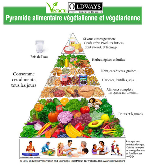 Pyramide alimentaire v&eacute;g&eacute;talienne et v&eacute;g&eacute;tarienne | Attitude BIO | Scoop.it