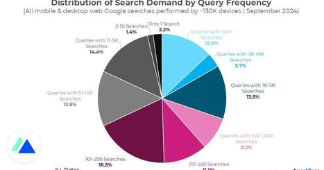 SEO : pourquoi 148 mots clés concentrent 15 % des recherches sur Google | Site web et référencement | Scoop.it