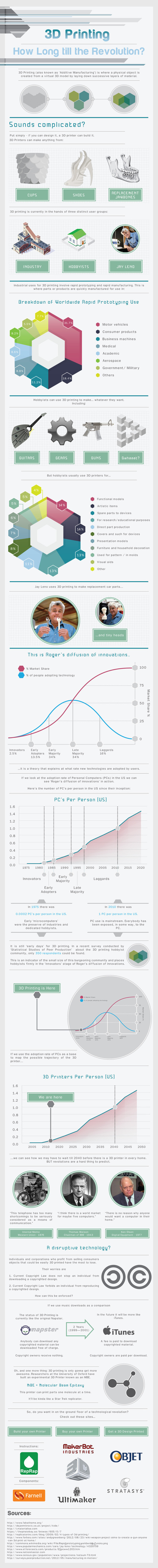 INFOGRAPHIC: 3D Printing - How Long Till The Revolution? | Didactics and Technology in Education | Scoop.it