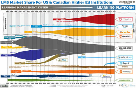 LMS Market Share (2024) US | Digital Learning - beyond eLearning and Blended Learning | Scoop.it