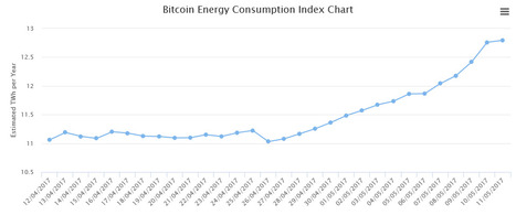 Bitcoin Energy Consumption Index | cross pond high tech | Scoop.it