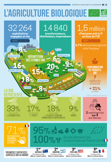 [Infographie] L'agriculture biologique en France | Elevage et numérique | Scoop.it