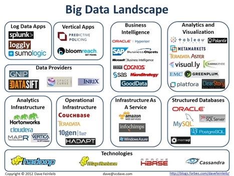 The Big Data Landscape - Forbes | Big Data Research | Scoop.it