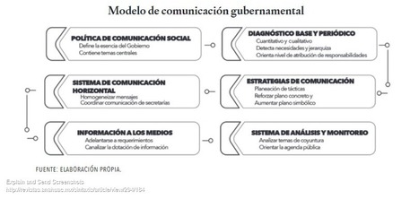 Comunicación gubernamental' in Comunicación Política: publicaciones  académicas 