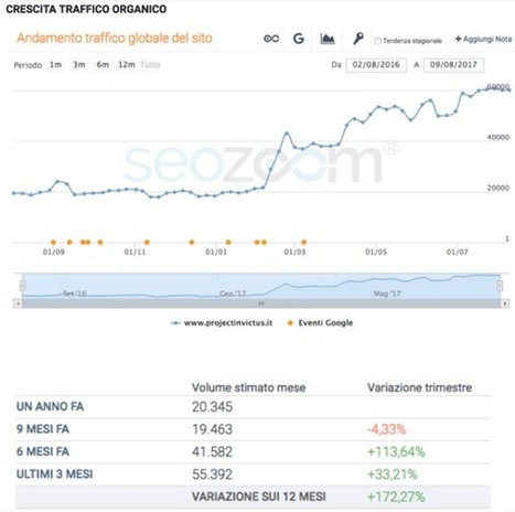 Come creare un'impresa su Internet da zero: la storia di project inVictus | Crea con le tue mani un lavoro online | Scoop.it