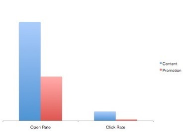 5 Lessons From 2 Years of Using Email Newsletters in our Content Strategy | Lean content marketing | Scoop.it