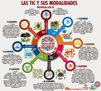 LAS TIC Y SUS MODALIDADES | Las TIC y la Educación | Scoop.it