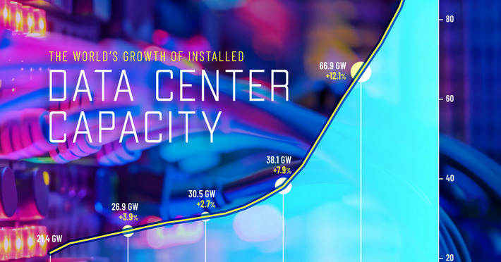 Charted: The Growth of Global Data Center Capacity (2005–2025) | Technology Report - Changing Our World | Scoop.it