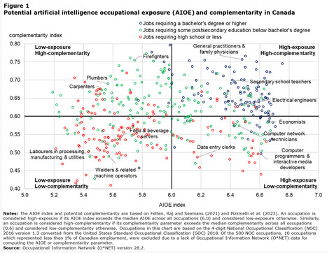 Canada. Experimental Estimates of Potential Artificial Intelligence Occupational Exposure in Canada | Vocational education and training - VET | Scoop.it