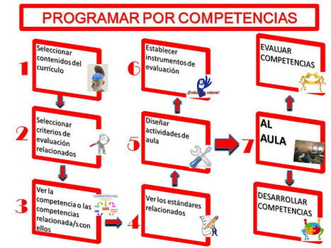 PROGRAMAR EL TRABAJO POR COMPETENCIAS EN EL AULA (I) | TIC & Educación | Scoop.it