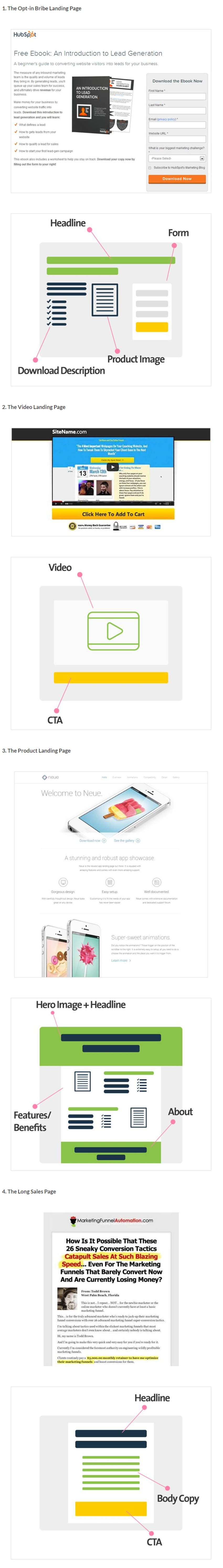 4 Landing Page Types That Are Guaranteed to Convert (And How To Use Them) - Invesp | The MarTech Digest | Scoop.it