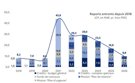 Finances publiques : r&eacute;sultats 2025 et perspectives 2026 et 2027 - Une d&eacute;pense des collectivit&eacute;s locales contenue | Veille juridique du CDG13 | Scoop.it