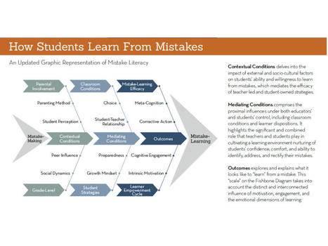 What Is Mistake Literacy? The Research Of Learning Through Failure - | E-Learning-Inclusivo (Mashup) | Scoop.it