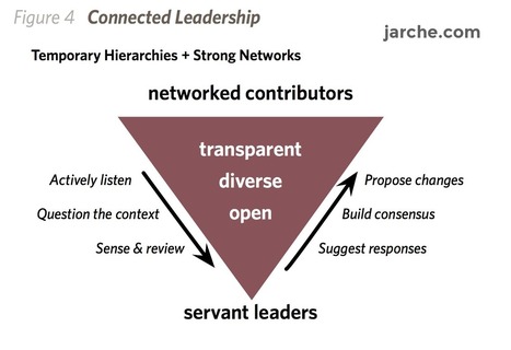 Leadership is helping make the network smarter | #ServantLEADERship | 21st Century Learning and Teaching | Scoop.it