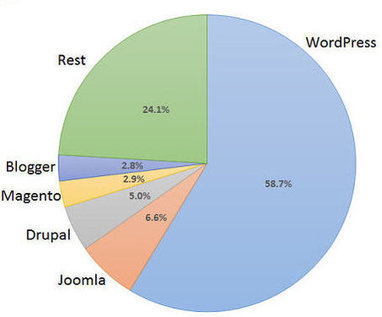 WordPress motorise le quart des sites web dans le monde - JDN | WORDPRESS4You | Scoop.it