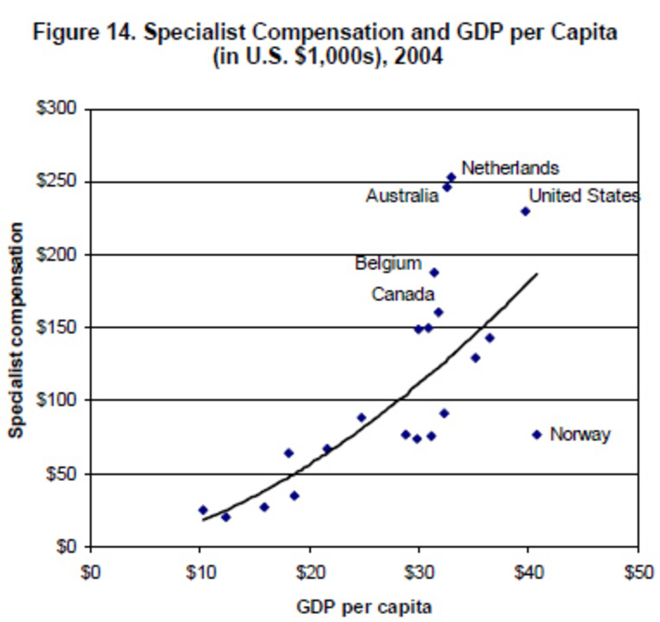 How Much Do Doctors in Other Countries Make? | Health Care Business | Scoop.it