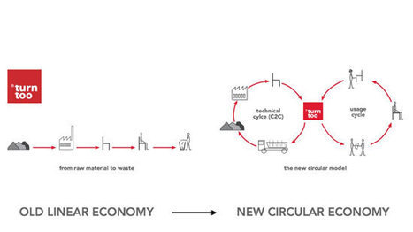 Découvrez l’économie de la fonctionnalité, nouvelle manière de consommer | Economie Responsable et Consommation Collaborative | Scoop.it