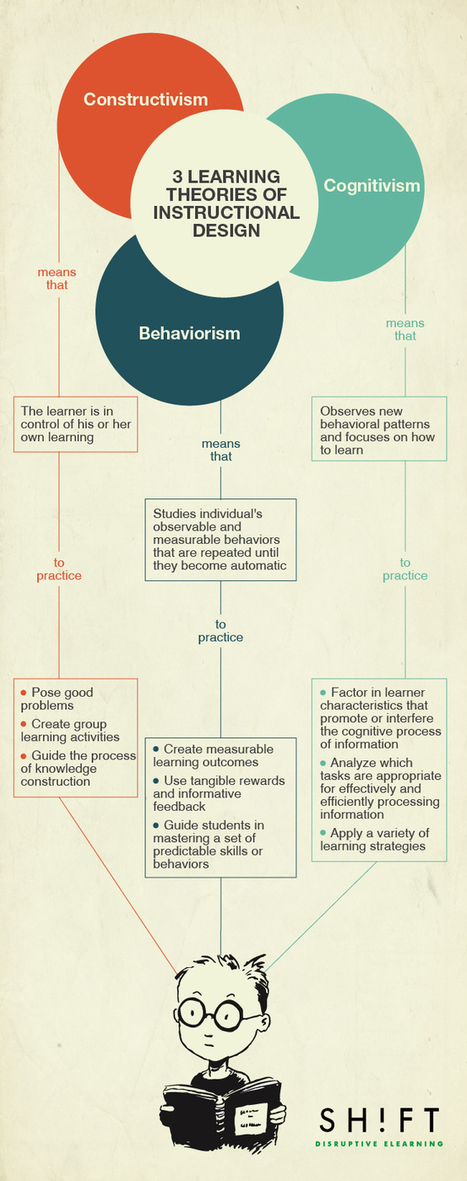 A Quick, No-Nonsense Guide to Basic Instructional Design Theory | Information and digital literacy in education via the digital path | Scoop.it