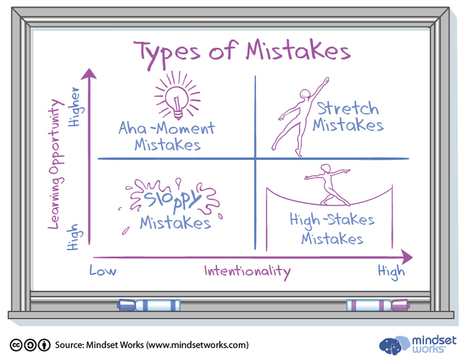 Why Understanding These Four Types of Mistakes Can Help Us Learn | iGeneration - 21st Century Education (Pedagogy & Digital Innovation) | Scoop.it