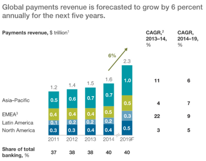 How the payments industry is being disrupted- and banks will have to follow | WHY IT MATTERS: Digital Transformation | Scoop.it