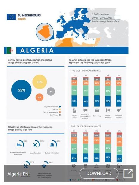 Opinion Poll 2018 - Algeria (factsheet) - EU Neighbours | Espace Méditerranéen : géopolitique, coopération... | Scoop.it