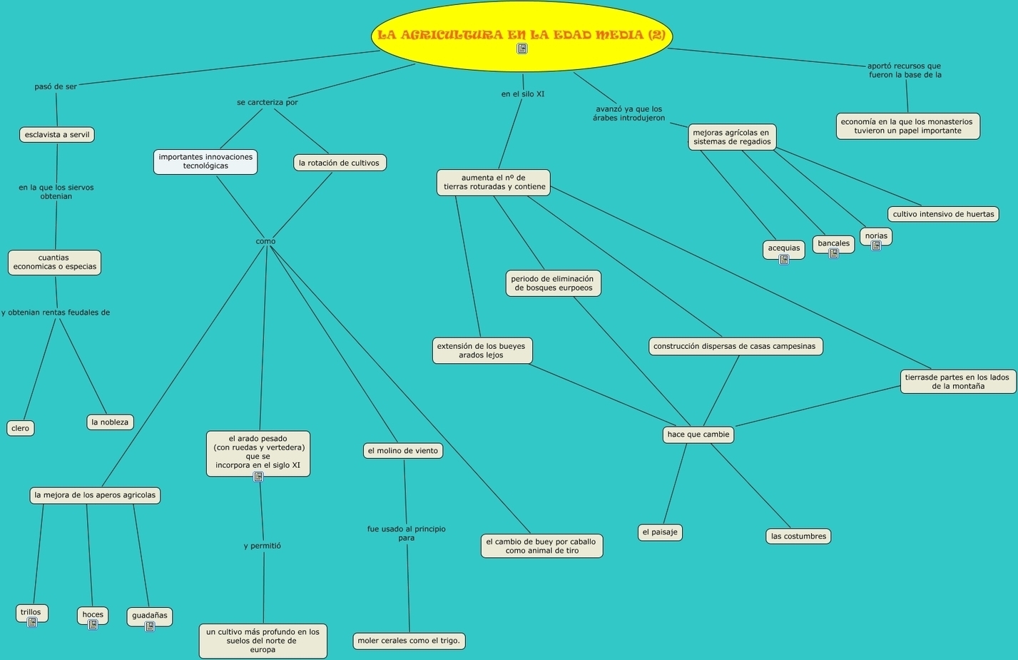 Mapa conceptual sobre la agricultura en la Edad...