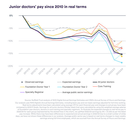 What has happened to junior doctors' pay? | In the news: data in the UK Data Service collection across the web | Scoop.it