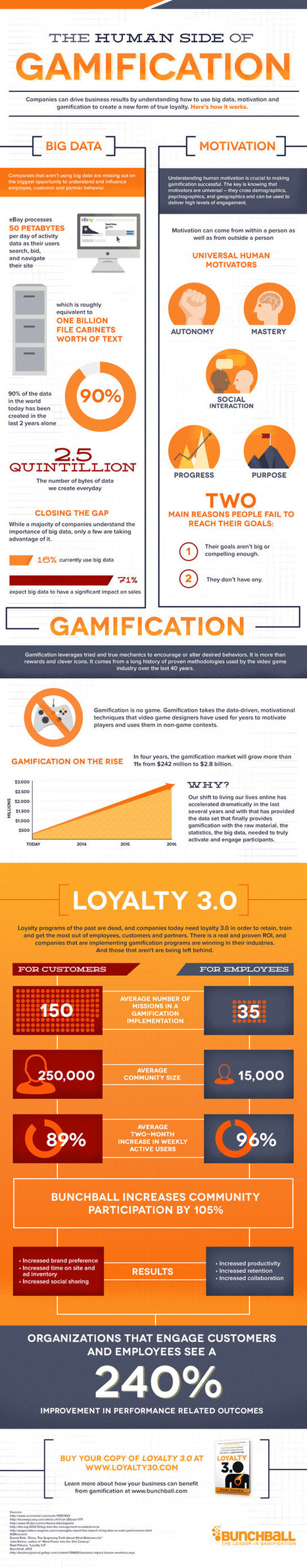 Infographic: The Human Side of Gamification | Education & Numérique | Scoop.it