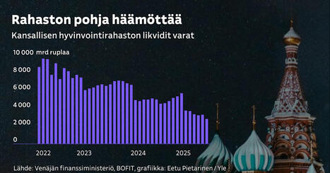 Venäjän ”sotakassan” pohja häämöttää – kun se on tyhjä, maalla on kolme vaihtoehtoa | Talous | Yle | 1Uutiset - Lukemisen tähden | Scoop.it