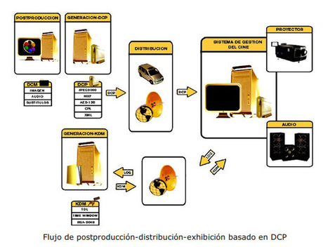 Digital Sprockets | CINE DIGITAL  ...TIPS, TECNOLOGIA & EQUIPO, CINEMA, CAMERAS | Scoop.it