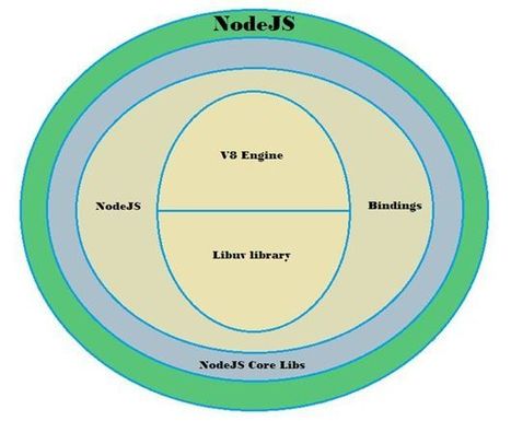 Introduction to NodeJS - A SSJS: Part I | nodeJS and Web APIs | Scoop.it