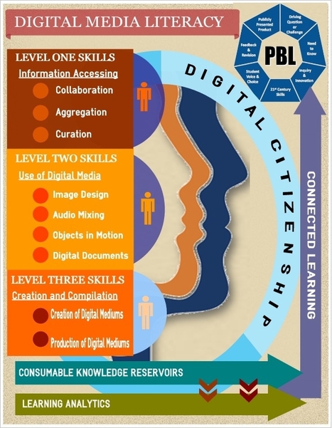 Digital Media Literacy | 21st Century Learning and Teaching | Scoop.it