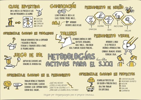 Metodologías activas de aprendizaje para el siglo XXI – | Educación hoy | Scoop.it