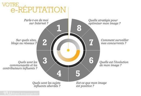 [Infographie] e-Réputation : les questions à se poser ! | Time to Learn | Scoop.it