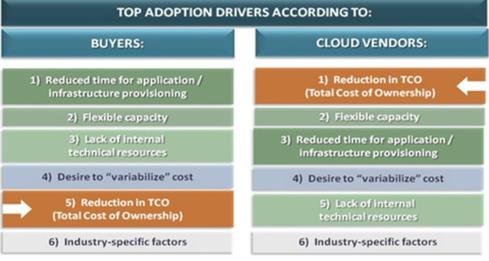 Cloud adoption: It's not about the price, stupid, it is about self-service and time-to-market | WHY IT MATTERS: Digital Transformation | Scoop.it