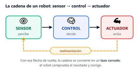 Rob&oacute;tica y automatizaci&oacute;n para 3.&ordm; ESO | tecno4 | Scoop.it