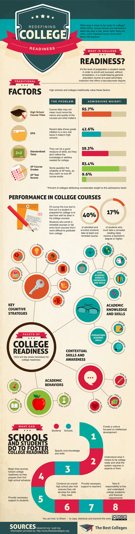 Infographic: What Is College Readiness? | Digital Delights - Digital Tribes | Scoop.it