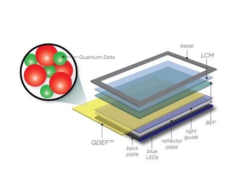 Quantum Dot And Why Do I Want Them In My TV? | Five Regions of the Future | Scoop.it