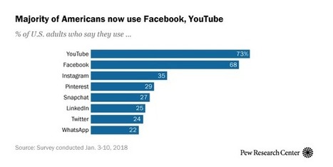 &Eacute;tude : l'usage des r&eacute;seaux sociaux en 2018 | Albi - Veille e-tourisme | Scoop.it