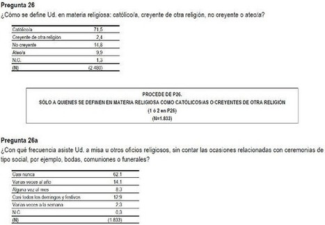Datos sobre creencias o convicciones en España. 2014 | Religiones. Una visión crítica | Scoop.it