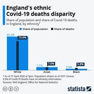 England's ethnic Covid-19 deaths disparity | Statista | Race and diversity | Scoop.it