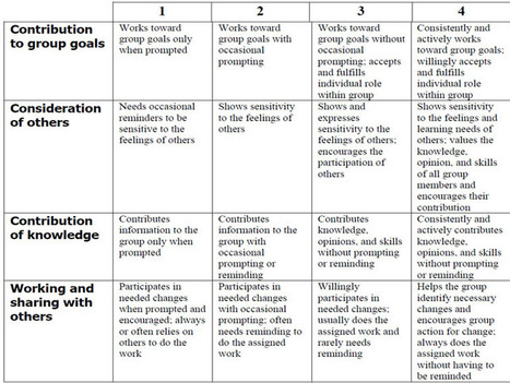 How To Use A Rubric Without Stifling Creativity | Soup for thought | Scoop.it